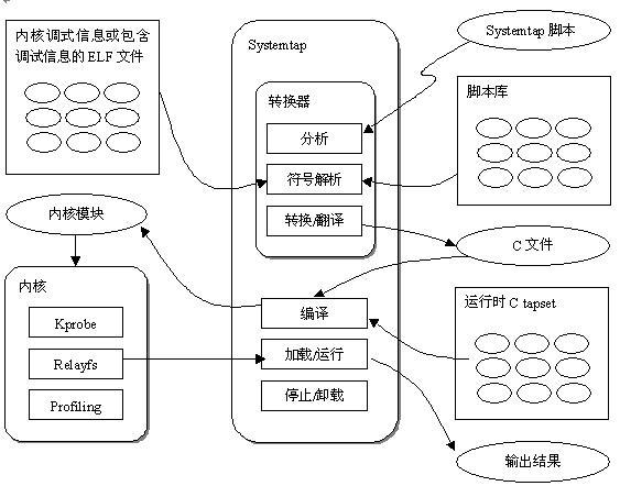 systemtap从入门到放弃(一)